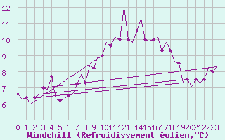 Courbe du refroidissement olien pour Bueckeburg