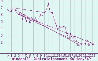 Courbe du refroidissement olien pour Noervenich