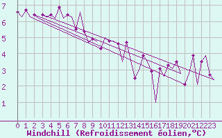 Courbe du refroidissement olien pour Platform L9-ff-1 Sea