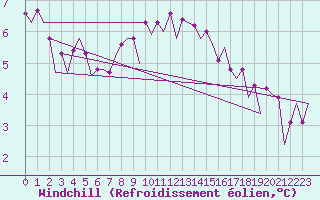 Courbe du refroidissement olien pour Platform Awg-1 Sea