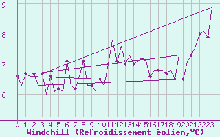 Courbe du refroidissement olien pour Aberdeen (UK)