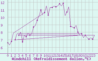 Courbe du refroidissement olien pour Vlieland
