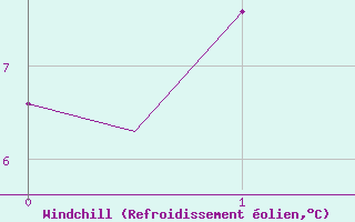 Courbe du refroidissement olien pour Oulu