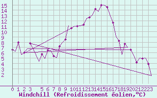 Courbe du refroidissement olien pour Bardenas Reales