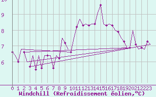 Courbe du refroidissement olien pour Dublin (Ir)