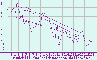 Courbe du refroidissement olien pour Vitoria