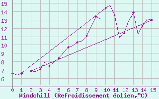 Courbe du refroidissement olien pour Wittmundhaven