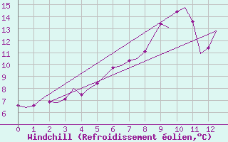 Courbe du refroidissement olien pour Wittmundhaven