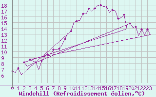 Courbe du refroidissement olien pour Frankfort (All)