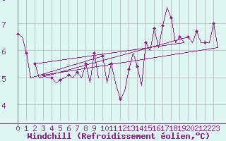 Courbe du refroidissement olien pour Platform Awg-1 Sea