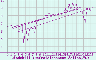 Courbe du refroidissement olien pour Platforme D15-fa-1 Sea