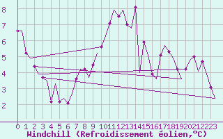 Courbe du refroidissement olien pour Wien / Schwechat-Flughafen