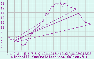 Courbe du refroidissement olien pour Boscombe Down