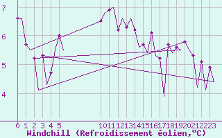 Courbe du refroidissement olien pour Platform J6-a Sea