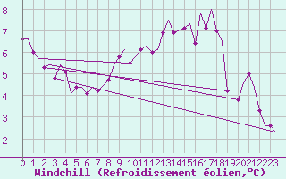 Courbe du refroidissement olien pour Belfast / Aldergrove Airport