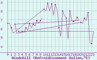 Courbe du refroidissement olien pour Platform J6-a Sea