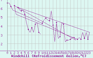 Courbe du refroidissement olien pour Saarbruecken / Ensheim
