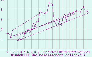 Courbe du refroidissement olien pour Rotterdam Airport Zestienhoven