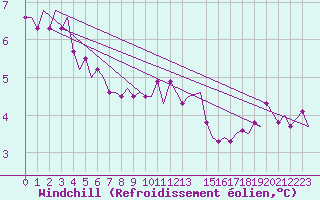 Courbe du refroidissement olien pour Beauvechain (Be)