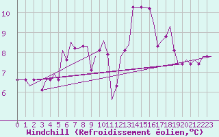 Courbe du refroidissement olien pour Hamburg-Finkenwerder