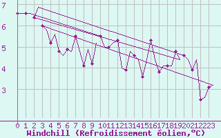 Courbe du refroidissement olien pour Laupheim