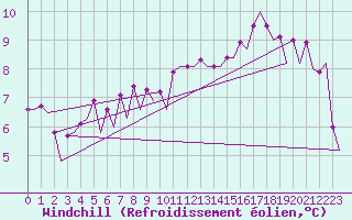 Courbe du refroidissement olien pour Platform Hoorn-a Sea