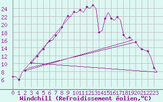 Courbe du refroidissement olien pour Kittila