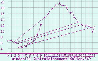 Courbe du refroidissement olien pour Linz / Hoersching-Flughafen