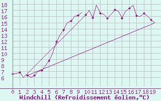 Courbe du refroidissement olien pour Volkel