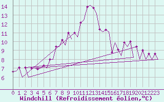 Courbe du refroidissement olien pour Samedam-Flugplatz