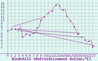 Courbe du refroidissement olien pour Innsbruck-Flughafen