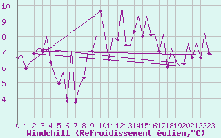 Courbe du refroidissement olien pour Vigo / Peinador