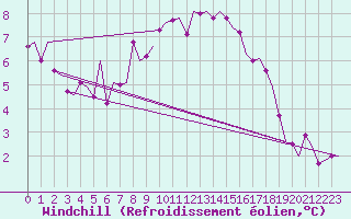 Courbe du refroidissement olien pour Noervenich