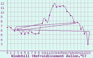 Courbe du refroidissement olien pour Luebeck-Blankensee