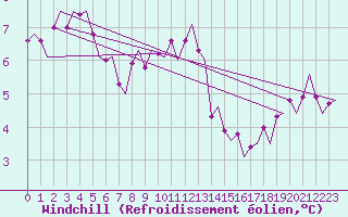 Courbe du refroidissement olien pour Muenster / Osnabrueck