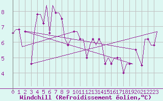 Courbe du refroidissement olien pour Murmansk