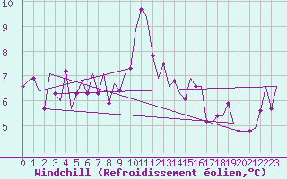 Courbe du refroidissement olien pour Oostende (Be)