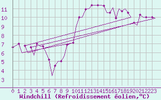 Courbe du refroidissement olien pour Alghero