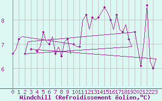 Courbe du refroidissement olien pour Ingolstadt