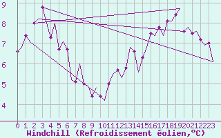 Courbe du refroidissement olien pour Cork Airport