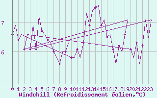 Courbe du refroidissement olien pour Eindhoven (PB)