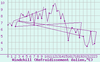 Courbe du refroidissement olien pour Vigo / Peinador