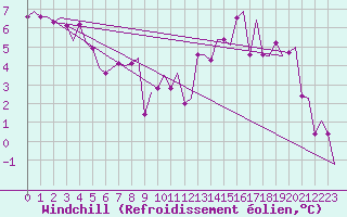 Courbe du refroidissement olien pour Maastricht / Zuid Limburg (PB)
