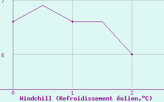 Courbe du refroidissement olien pour Bristol / Lulsgate