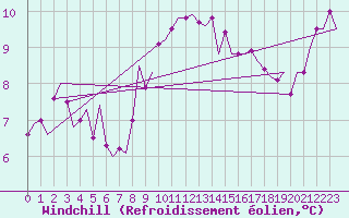 Courbe du refroidissement olien pour Duesseldorf