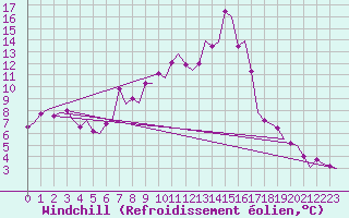 Courbe du refroidissement olien pour Vlieland