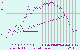 Courbe du refroidissement olien pour Evenes
