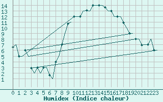 Courbe de l'humidex pour Milan (It)