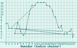 Courbe de l'humidex pour Andravida Airport