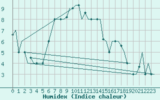 Courbe de l'humidex pour Suleyman Demirel